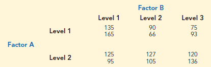 [SOLVED] A Factorial Experiment Involving Two Levels Of | Course Eagle