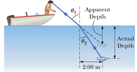 [solved] Refraction Causes Objects Submerged In Water To 