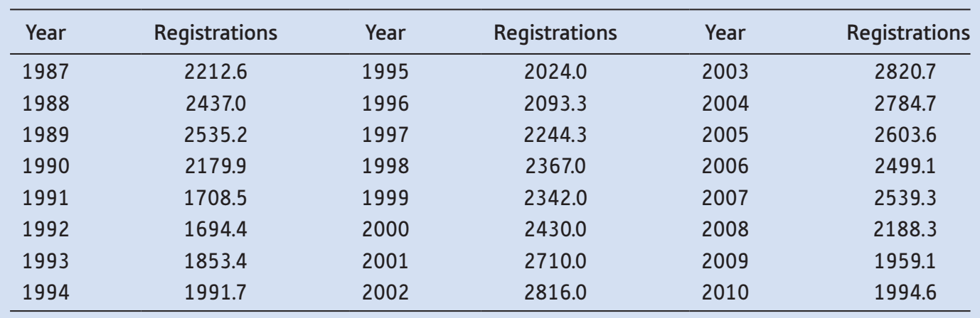 [SOLVED] The following data show car registrations in | Course Eagle