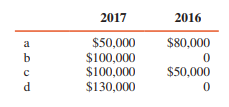 1. During 2017, Pop Corporation owns 20 percent of Son Corporation’s preferred stock and 80 percent of its common stock. Son’s stock outstanding on December 31, 2017, is as follows:

10% cumulative preferred stock.............. $ 400,000
Common stock.......................................... 2,800,000

Son reported net income of $240,000 for the year ended December 31, 2017. What amount should Pop record as equity in earnings of Son for the year ended December 31, 2017?
a $168,000
b $192,000
c $193,600
d $200,000

2. [Tax] Pop Corporation uses the equity method to account for its 25% investment in Son Corporation. During 2016, Pop received dividends of $60,000 from Son and recorded $360,000 as its equity in the earnings of Son. Additional information follows:
■ The dividends received from Son are eligible for the 80 percent dividends-received deduction.
■ There are no other temporary differences.
■ Enacted income tax rates are 30 percent for 2016 and thereafter.

In its December 31, 2016, balance sheet, what amount should Pop report for deferred income tax liability?
a $18,000
b $21,600
c $90,000
d $108,000

3. [Tax] In 2016, Pop Corporation received $600,000 in dividends from Son Corporation, its 80 percent–owned subsidiary. What net amount of dividend income should Pop include in its 2016 consolidated tax return?
a $600,000
b $480,000
c $420,000
d $0

4. [Tax] Pop Corporation and Son Corporation filed consolidated tax returns. In January 2016, Pop sold land, with a basis of $120,000 and a fair value of $150,000, to Son for $200,000. Son sold the land in December 2017 for $250,000. In its 2017 and 2016 tax returns, what amount of gain should be reported for these transactions in the consolidated return?


