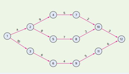 1. For each of the following network diagrams, determine both the critical path and the expected project duration. The numbers on the arrows represent expected activity times.
a. AOA diagram


b. AON diagram


c. AOA diagram


d. AON diagram


