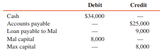 1. In partnership liquidation the final cash distribution to the partners should be made in accordance with the:
a Partner profit- and loss-sharing ratios
b Balances of partner capital accounts
c Ratio of the capital contributions by partners
d Safe payments computations

2. In accounting for the liquidation of a partnership, cash payments to partners after all nonpartner creditors’ claims have been satisfied, but before final cash distribution, should be according to:
a Relative profit- and loss-sharing ratios
b The final balances in partner capital accounts
c The relative share of gain or loss on liquidation
d Safe payments computations

3. After all noncash assets have been converted into cash in the liquidation of the Mal and Max partnership, the ledger contains the following account balances:


Available cash should be distributed as follows: $25,000 to accounts payable and:
a $9,000 for loan payable to Mal
b $4,500 each to Mal and Max
c $1,000 to Mal and $8,000 to Max
d $8,000 to Mal and $1,000 to Max

4. The partnership of Gee, Ben, and Sim is liquidating and the ledger shows the following:

Cash................................................. $80,000
Inventories....................................... 100,000
Accounts payable.............................. 60,000
Gee capital (50%).............................. 40,000
Ben capital (25%)............................... 45,000
Sim capital (25%)............................... 35,000

If all available cash is distributed immediately:
a Gee, Ben, and Sim should get $26,667 each
b Gee, Ben, and Sim should get $6,667 each
c Gee should get $10,000, and Ben and Sim should get $5,000 each
d Ben should get $15,000, and Sim $5,000

5. The following balance sheet summary, together with residual profit-sharing ratios, was developed on April 1, 2016, when the Doc, Fae, and Hal partnership began its liquidation:


If available cash except for a $5,000 contingency fund is distributed immediately, Doc, Fae, and Hal, respectively, should receive:
a $0, $60,000, and $15,000
b $11,000, $22,000, and $22,000
c $0, $70,000, and $5,000
d $0, $27,500, and $27,500

6. The partnership of Wes, Van, and Tom was dissolved on June 30, 2016, and account balances after noncash assets were converted into cash on September 1, 2016, are:


Personal assets and liabilities of the partners at September 1, 2016, are:


If Tom contributes $70,000 to the partnership to provide cash to pay the creditors, what amount of Wes’s $90,000 partnership equity would appear to be recoverable?
a $90,000
b $81,000
c $79,000
d None of the above

