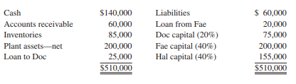 1. In partnership liquidation the final cash distribution to the partners should be made in accordance with the:
a Partner profit- and loss-sharing ratios
b Balances of partner capital accounts
c Ratio of the capital contributions by partners
d Safe payments computations

2. In accounting for the liquidation of a partnership, cash payments to partners after all nonpartner creditors’ claims have been satisfied, but before final cash distribution, should be according to:
a Relative profit- and loss-sharing ratios
b The final balances in partner capital accounts
c The relative share of gain or loss on liquidation
d Safe payments computations

3. After all noncash assets have been converted into cash in the liquidation of the Mal and Max partnership, the ledger contains the following account balances:


Available cash should be distributed as follows: $25,000 to accounts payable and:
a $9,000 for loan payable to Mal
b $4,500 each to Mal and Max
c $1,000 to Mal and $8,000 to Max
d $8,000 to Mal and $1,000 to Max

4. The partnership of Gee, Ben, and Sim is liquidating and the ledger shows the following:

Cash................................................. $80,000
Inventories....................................... 100,000
Accounts payable.............................. 60,000
Gee capital (50%).............................. 40,000
Ben capital (25%)............................... 45,000
Sim capital (25%)............................... 35,000

If all available cash is distributed immediately:
a Gee, Ben, and Sim should get $26,667 each
b Gee, Ben, and Sim should get $6,667 each
c Gee should get $10,000, and Ben and Sim should get $5,000 each
d Ben should get $15,000, and Sim $5,000

5. The following balance sheet summary, together with residual profit-sharing ratios, was developed on April 1, 2016, when the Doc, Fae, and Hal partnership began its liquidation:


If available cash except for a $5,000 contingency fund is distributed immediately, Doc, Fae, and Hal, respectively, should receive:
a $0, $60,000, and $15,000
b $11,000, $22,000, and $22,000
c $0, $70,000, and $5,000
d $0, $27,500, and $27,500

6. The partnership of Wes, Van, and Tom was dissolved on June 30, 2016, and account balances after noncash assets were converted into cash on September 1, 2016, are:


Personal assets and liabilities of the partners at September 1, 2016, are:


If Tom contributes $70,000 to the partnership to provide cash to pay the creditors, what amount of Wes’s $90,000 partnership equity would appear to be recoverable?
a $90,000
b $81,000
c $79,000
d None of the above

