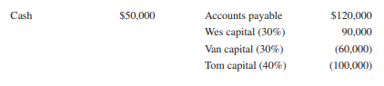 1. In partnership liquidation the final cash distribution to the partners should be made in accordance with the:
a Partner profit- and loss-sharing ratios
b Balances of partner capital accounts
c Ratio of the capital contributions by partners
d Safe payments computations

2. In accounting for the liquidation of a partnership, cash payments to partners after all nonpartner creditors’ claims have been satisfied, but before final cash distribution, should be according to:
a Relative profit- and loss-sharing ratios
b The final balances in partner capital accounts
c The relative share of gain or loss on liquidation
d Safe payments computations

3. After all noncash assets have been converted into cash in the liquidation of the Mal and Max partnership, the ledger contains the following account balances:


Available cash should be distributed as follows: $25,000 to accounts payable and:
a $9,000 for loan payable to Mal
b $4,500 each to Mal and Max
c $1,000 to Mal and $8,000 to Max
d $8,000 to Mal and $1,000 to Max

4. The partnership of Gee, Ben, and Sim is liquidating and the ledger shows the following:

Cash................................................. $80,000
Inventories....................................... 100,000
Accounts payable.............................. 60,000
Gee capital (50%).............................. 40,000
Ben capital (25%)............................... 45,000
Sim capital (25%)............................... 35,000

If all available cash is distributed immediately:
a Gee, Ben, and Sim should get $26,667 each
b Gee, Ben, and Sim should get $6,667 each
c Gee should get $10,000, and Ben and Sim should get $5,000 each
d Ben should get $15,000, and Sim $5,000

5. The following balance sheet summary, together with residual profit-sharing ratios, was developed on April 1, 2016, when the Doc, Fae, and Hal partnership began its liquidation:


If available cash except for a $5,000 contingency fund is distributed immediately, Doc, Fae, and Hal, respectively, should receive:
a $0, $60,000, and $15,000
b $11,000, $22,000, and $22,000
c $0, $70,000, and $5,000
d $0, $27,500, and $27,500

6. The partnership of Wes, Van, and Tom was dissolved on June 30, 2016, and account balances after noncash assets were converted into cash on September 1, 2016, are:


Personal assets and liabilities of the partners at September 1, 2016, are:


If Tom contributes $70,000 to the partnership to provide cash to pay the creditors, what amount of Wes’s $90,000 partnership equity would appear to be recoverable?
a $90,000
b $81,000
c $79,000
d None of the above

