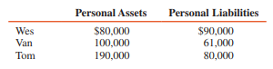 1. In partnership liquidation the final cash distribution to the partners should be made in accordance with the:
a Partner profit- and loss-sharing ratios
b Balances of partner capital accounts
c Ratio of the capital contributions by partners
d Safe payments computations

2. In accounting for the liquidation of a partnership, cash payments to partners after all nonpartner creditors’ claims have been satisfied, but before final cash distribution, should be according to:
a Relative profit- and loss-sharing ratios
b The final balances in partner capital accounts
c The relative share of gain or loss on liquidation
d Safe payments computations

3. After all noncash assets have been converted into cash in the liquidation of the Mal and Max partnership, the ledger contains the following account balances:


Available cash should be distributed as follows: $25,000 to accounts payable and:
a $9,000 for loan payable to Mal
b $4,500 each to Mal and Max
c $1,000 to Mal and $8,000 to Max
d $8,000 to Mal and $1,000 to Max

4. The partnership of Gee, Ben, and Sim is liquidating and the ledger shows the following:

Cash................................................. $80,000
Inventories....................................... 100,000
Accounts payable.............................. 60,000
Gee capital (50%).............................. 40,000
Ben capital (25%)............................... 45,000
Sim capital (25%)............................... 35,000

If all available cash is distributed immediately:
a Gee, Ben, and Sim should get $26,667 each
b Gee, Ben, and Sim should get $6,667 each
c Gee should get $10,000, and Ben and Sim should get $5,000 each
d Ben should get $15,000, and Sim $5,000

5. The following balance sheet summary, together with residual profit-sharing ratios, was developed on April 1, 2016, when the Doc, Fae, and Hal partnership began its liquidation:


If available cash except for a $5,000 contingency fund is distributed immediately, Doc, Fae, and Hal, respectively, should receive:
a $0, $60,000, and $15,000
b $11,000, $22,000, and $22,000
c $0, $70,000, and $5,000
d $0, $27,500, and $27,500

6. The partnership of Wes, Van, and Tom was dissolved on June 30, 2016, and account balances after noncash assets were converted into cash on September 1, 2016, are:


Personal assets and liabilities of the partners at September 1, 2016, are:


If Tom contributes $70,000 to the partnership to provide cash to pay the creditors, what amount of Wes’s $90,000 partnership equity would appear to be recoverable?
a $90,000
b $81,000
c $79,000
d None of the above

