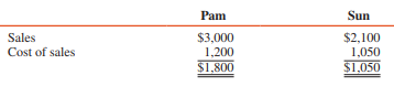 1. Pop, Inc., owns 80 percent of Son, Inc. During 2016, Pop sold goods with a 40 percent gross profit to Son. Son sold all of these goods in 2016. For 2016 consolidated financial statements, how should the summation of Pop and Son income statement items be adjusted?
a Sales and cost of goods sold should be reduced by the intercompany sales.
b Sales and cost of goods sold should be reduced by 80 percent of the intercompany sales.
c Net income should be reduced by 80 percent of the gross profit on intercompany sales.
d No adjustment is necessary.

2. Car Company had the following transactions with affiliated parties during 2016.
■ Sales of $180 to Den, with $60 gross profit. Den had $45 of this inventory on hand at year-end. Car owns a 15 percent interest in Den and does not exert significant influence.
■ Purchases of raw materials totaling $720 from Ken Corporation, a wholly owned subsidiary. Ken’s gross profit on the sale was $144. Car had $180 of this inventory remaining on December 31, 2016.
Before eliminating entries, Car had consolidated current assets of $960. What amount should Car report in its December 31, 2016, consolidated balance sheet for current assets?
a $960
b $951
c $924
d $303

3. Pam Corporation owns 80 percent of Sun’s common stock. During 2016, Pam sold Sun $750 of inventory on the same terms as sales made to third parties. Sun sold 100 percent of the inventory purchased from Pam in 2016. The following information pertains to Sun’s and Pam’s sales for 2016:


What amount should Pam report as cost of sales in its 2016 consolidated income statement?
a $2,250
b $2,040
c $1,500
d $1,290

