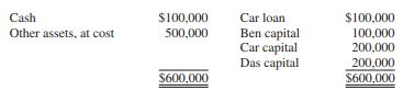 1. Shi purchased an interest in the Ton and Olg partnership by paying Ton $40,000 for half of his capital and half of his 50 percent profit-sharing interest. At the time, Ton’s capital balance was $30,000 and Olg’s capital balance was $70,000. Shi should receive a credit to her capital account of:
a $15,000
b $20,000
c $25,000
d $33,333

2. Lin and Que are partners with capital balances of $50,000 and $70,000, respectively, and they share profits and losses equally. The partners agree to take Dun into the partnership for a 40 percent interest in capital and profits, while Lin and Que each retain a 30 percent interest. Dun pays $60,000 cash directly to Lin and Que for his 40 percent interest, and goodwill implied by Dun’s payment is recognized on the partnership books. If Lin and Que transfer equal amounts of capital to Dun, the capital balances after Dun’s admittance will be:
a Lin, $35,000; Que, $55,000; Dun, $60,000
b Lin, $45,000; Que, $45,000; Dun, $60,000
c Lin, $36,000; Que, $36,000; Dun, $48,000
d Lin, $26,000; Que, $46,000; Dun, $48,000

Use the following information in answering questions 3 and 4:
McC and New are partners with capital balances of $70,000 and $50,000, respectively, and they share profit and losses equally. Oak is admitted to the partnership with a contribution to the partnership of $50,000 cash for a onethird interest in the partnership capital and in future profits and losses.

3. If the goodwill is recognized in accounting for the admission of Oak, what amount of goodwill will be recorded?
a $60,000
b $20,000
c $10,000
d $6,667

4. If no goodwill is recognized, the capital balances of McC and New immediately after the admission of Oak will be:
a McC, $65,000; New, $45,000
b McC, $66,667; New, $46,666
c McC, $67,500; New, $47,500
d McC, $70,000; New, $50,000

5. The December 31, 2016, balance sheet of the Ben, Car, and Das partnership is summarized as follows:


The partners share profits and losses as follows: Ben, 20 percent; Car 30 percent; and Das, 50 percent. Car is retiring from the partnership, and the partners have agreed that “other assets” should be adjusted to their fair value of $600,000 at December 31, 2016. They further agree that Car will receive $244,000 cash for his partnership interest exclusive of his loan, which is to be paid in full, and that no goodwill implied by Car’s payment will be recorded.
After Car’s retirement, the capital balances of Ben and Das, respectively, will be:
a $116,000 and $240,000
b $101,714 and $254,286
c $100,000 and $200,000
d $73,143 and $182,857

