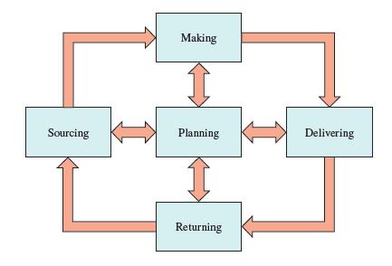 1. Using Exhibit 1.3 as a model, describe the source-make-deliver-return relationships in the following systems:
a. An airline
b. An automobile manufacturer
c. A hospital
d. An insurance company

