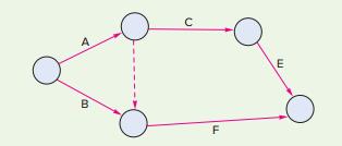 a. Develop a list of activities and their immediate predecessors similar to the lists in this problem for this diagram:


b. Construct an activity-on-arrow precedence diagram for each of the following cases. Note that each case requires the use of a dummy activity.
c. Construct an AON diagram for each case.



