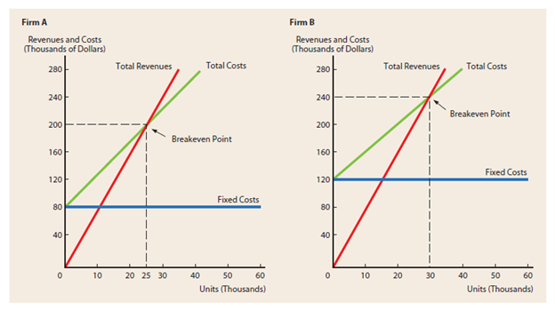 a. Given the following graphs, calculate the total fixed costs, variable costs per unit, and sales price for Firm A. Firm B’s fixed costs are $120,000, its variable costs per unit are $4, and its sales price is $8 per unit.
b. Which firm has the higher operating leverage at any given level of sales? Explain.
c. At what sales level, in units, do both firms earn the same operating profit?

