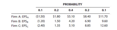 a. Given the following information, calculate the expected value for Firm C’s EPS. Data for Firms A and B are as follows: E(EPSA) = $5.10, and δA = $3.61; E(EPSB) = $4.20, and δB = $2.96.

b. You are given that δC = $4.11. Discuss the relative riskiness of the three firms’ earnings.

