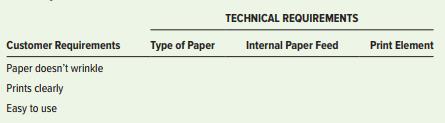 a. Refer to Figure 4.4. What two technical requirements have the highest impact on the customerrequirement that the paper not tear?
b. The following table presents technical requirements and customer requirements for the outputof a laser printer. First, decide if any of the technical requirements relate to each customerrequirement. Decide which technical requirement, if any, has the greatest impact on that customer requirement.


