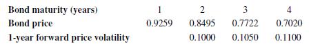 a. What is the 2-year forward price for a 1-year bond?
b. What is the price of a call option that expires in 2 years, giving you the right to pay $0.90 to buy a bond expiring in 1 year?
c. What is the price of an otherwise identical put?
d. What is the price of an interest rate caplet that provides an 11% (effective annual rate) cap on 1-year borrowing 2 years from now?
For the first three problems, use the following information:

