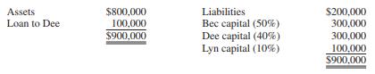 A balance sheet at December 31, 2016, for the Bec, Dee, and Lyn partnership is summarized as follows:


Dee is retiring from the partnership. The partners agree that partnership assets, excluding Dee’s loan, should be adjusted to their fair value of $1,000,000 and that Dee should receive $310,000 for her capital balance net of the $100,000 loan. The bonus approach is used; therefore, no goodwill is recorded.

REQUIRED:
Determine the capital balances of Bec and Lyn immediately after Dee’s retirement.

