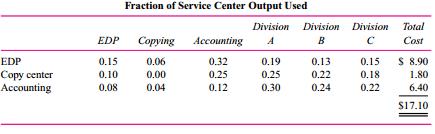 A bank has three service centers: EDP (electronic data processing), copying, and accounting. These service centers provide services to one another as well as to three operating divisions: A, B, and C. The distribution of each service center’s output as well as its cost (in millions) is given in the accompanying table.
Required:
Using the reciprocal method, allocate the costs of the service centers to the three operating divisions.

