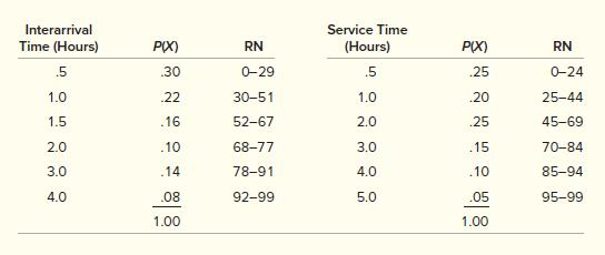 A bank of machines in a manufacturing shop breaks down according to the following interarrival time distribution. The time it takes one repairperson to complete the repair of a machine is given in the service time distribution.


Simulate the breakdown of five machines. Calculate the average machine downtime using two repairpersons and the following random number sequence. (Both repairpersons cannot work on the same machine.)
RN: 30, 81, 02, 91, 51, 08, 28, 44, 86, 84, 29, 08, 37, 34, 99

