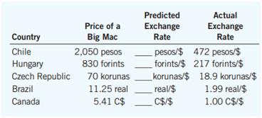 A case study in the chapter analyzed purchasingpower parity for several countries using the price of Big Macs. Here are data for a few more countries:


a. For each country, compute the predicted exchange rate of the local currency per U.S. dollar. (Recall that the U.S. price of a Big Mac was $4.37.)
b. According to purchasing-power parity, what is the predicted exchange rate between the Hungarian forint and the Canadian dollar? What is the actual exchange rate?
c. How well does the theory of purchasing-power parity explain exchange rates?

