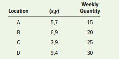 A clothing manufacturer produces women’s clothes at four locations in Mexico. Relative locations have been determined, as shown in the table below. The location of a central shipping point for bolts of cloth must now be determined. Weekly quantities to be shipped to each location are also shown in the table. Determine the coordinates of the location that will minimize distribution costs.


