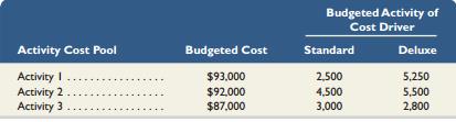 A company has two products: standard and deluxe. The company expects to produce 36,375 standard units and 62,240 deluxe units. It uses activity-based costing and has prepared the following analysis showing budgeted cost and cost driver activity for each of its three activity cost pools.


Required1. What is the overhead cost per unit for the standard units?
2. What is the overhead cost per unit for the deluxe units?

