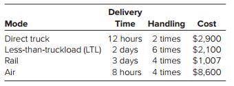 A company is considering four modes of transportation for its shipments. It plans to ship 32 pallets weighing 500 pounds each from Salt Lake City, Utah to Reno, Nevada at a distance of 518 miles. What is the best way to make these shipments given the following information?


