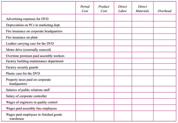 A company makes DVD players and incurs a variety of different costs. Place a check in the appropriate column if the cost is a product cost or a period cost. Further, classify each product cost as direct materials, direct labor, or manufacturing overhead.








