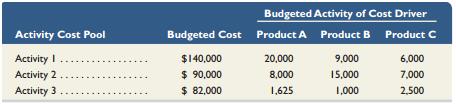 A company uses activity-based costing to determine the costs of its three products: A, B, and C. The budgeted cost and cost driver activity for each of the company’s three activity cost pools follow.


Compute the activity rates for each of the company’s three activities.

