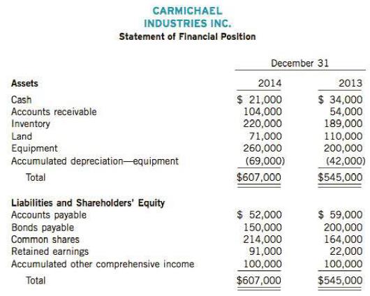 A comparative statement of financial position for Carmichael Industries Inc. follows:

Additional information:
1. Net income for the fiscal year ending December 31, 2014, was $ 129,000.
2. Cash dividends of $60,000 were declared and paid. Dividends paid are treated as financing activities.
3. Bonds payable amounting to $50,000 were retired through issuance of common shares.
4. Land was sold at its carrying amount.
5. No equipment was sold during the year.

Instructions
(a) Prepare a statement of cash flows using the indirect method for cash flows from operating activities.
(b) Comment in general on the results reported in the statement of cash flows.

