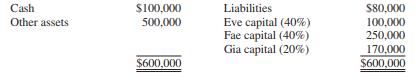 A condensed balance sheet with profit-sharing percentages for the Eve, Fae, and Gia partnership on January 1, 2016, shows the following:


On January 2, 2016, the partners decide to liquidate the business, and during January they sell assets with a book value of $300,000 for $170,000.

REQUIRED:
Prepare a safe payments schedule to show the amount of cash to be distributed to each partner if all available cash, except for a $10,000 contingency fund, is distributed immediately after the sale.

