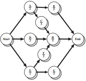 A construction project has the following network and activity times:
a. Make a forward pass and a backward pass on the activity times.
b. Find the slack for each activity.
c. Prepare a Gantt chart for this project.
d. Activity D will be delayed by one day. What effect will this have on the project?

