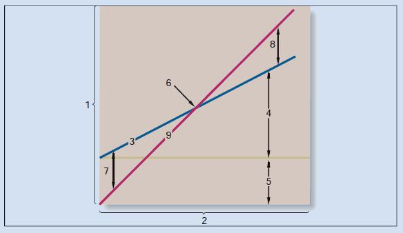 A CVP graph such as the one shown below is a useful technique for showing relationships among an organization’s costs, volume, and profits.

Required:
1. Identify the numbered components in the CVP graph.
2. State the effect of each of the following actions on line 3, line 9, and the break-even point. For line 3 and line 9, state whether the action will cause the line to:
Remain unchanged.
Shift upward.
Shift downward.
Have a steeper slope (i.e., rotate upward).
Have a flatter slope (i.e., rotate downward).
Shift upward and have a steeper slope.
Shift upward and have a flatter slope.
Shift downward and have a steeper slope.
Shift downward and have a flatter slope.
In the case of the break-even point, state whether the action will cause the break-even point to:
Remain unchanged.
Increase.
Decrease.
Probably change, but the direction is uncertain.
Treat each case independently.
x. Example. Fixed costs are reduced by $5,000 per period.
Answer (see choices above): Line 3: Shift downward.
Line 9: Remain unchanged.
Break-even point: Decrease.
a. The unit selling price is increased from $18 to $20.
b. Unit variable costs are decreased from $12 to $10.
c. Fixed costs are increased by $3,000 per period.
d. Two thousand more units are sold during the period than were budgeted.
e. Due to paying salespersons a commission rather than a flat salary, fixed costs are reduced by $8,000 per period and unit variable costs are increased by $3.
f. Due to an increase in the cost of materials, both unit variable costs and the selling price are increased by $2.
g. Advertising costs are increased by $10,000 per period, resulting in a 10% increase in the number of units sold.
h. Due to automating an operation previously done by workers, fixed costs are increased by
$12,000 per period and unit variable costs are reduced by $4.

