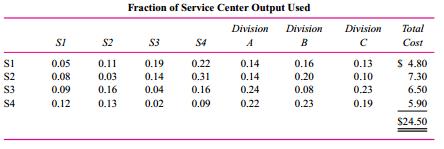 A firm has four service centers, S1, S2, S3, and S4, which provide services to each other, as well as
to three operating divisions, A, B, and C. The distribution of each service center’s output as well as its cost (in millions) is given in the following table.
Required:
Using the reciprocal method, allocate the costs of the service centers to the three operating divisions.

