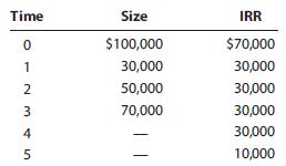 A firm has two mutually exclusive investment projects to evaluate; both can be repeated indefinitely. The projects have the following cash flows:

Projects X and Y are equally risky and may be repeated indefinitely. If the firm’s WACC is 12%, what is the EAA of the project that adds the most value to the firm? (Round your final answer to the nearest whole dollar.)

