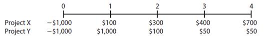 A firm is considering two mutually exclusive projects, X and Y, with the following cash flows:

The projects are equally risky, and their WACC is 12%. What is the MIRR of the project that maximizes shareholder value?

