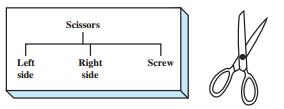 A firm makes a basic scissors consisting of three parts: the left side, the right side, and the screw that holds the sides together. At the present time, the firm has the following numbers of parts on hand and on order. The lead times for reorder of each part are also shown along with a BOM and a sketch of the scissors

      /

a. Assume the master schedule calls for 200 scissors to be shipped in week 4 and 500 in week 5; work out a complete materials plan.
b. Suppose the supplier of right-hand sides calls to say that deliveries of the 200 parts on order will be one week late. What effect will this have on the materials plan?
c. If demand for scissors is uncertain and has a standard deviation of 50 units, what would you recommend the firm do to maintain a 95 percent service level for scissors?
d. If the delivery of the scissors parts is unreliable and the standard deviation of delivery lead time is one week for each of the parts, what would you recommend the firm do to maintain its production schedule?

