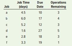 A foreman has determined processing times at a work center for a set of jobs and now wants to sequence them. Given the information shown, do the following:
a. Determine the processing sequence using (1) FCFS, (2) SPT, (3) EDD, and (4) CR. For each sequence, compute the average job tardiness, the average flow time, and the average number of jobs at the work center. The list is in FCFS order.
b. Using the results of your calculations in part a, show that the ratio of average flow time and the average number of jobs measures are equivalent for all four sequencing rules.
c. Determine the processing sequence that would result using the S/O rule.


