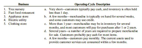 A list of businesses is presented below:
Required:
1. Match each business with a description of the operating cycle for that business.
2. How does a longer operating cycle (such as Description c or d) change a company’s financing needs relative to a shorter operating cycle (such as Description a)?

