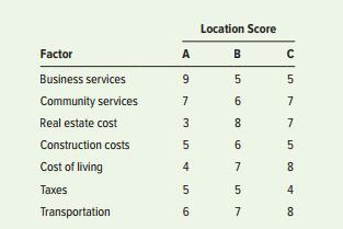 A manager has received an analysis of several cities being considered for a new office complex. The data (10 points maximum) are as follows:
a. If the manager weights the factors equally, how would the locations stack up in terms of their composite factor rating scores?
b. If business services and construction costs are given weights that are double the weights of the other factors, how would the locations stack up?


