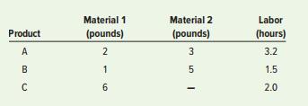 A manager wants to know how many units of each product to produce on a daily basis in order to achieve the highest contribution to profit. Production requirements for the products are shown in the following table.


Material 1 costs $5 a pound, material 2 costs $4 a pound, and labor costs $10 an hour. Product A sells for $80 a unit, product B sells for $90 a unit, and product C sells for $70 a unit. Available resources each day are 200 pounds of material 1; 300 pounds of material 2; and 150 hours of labor The manager must satisfy certain output requirements: The output of product A should not be more than one-third of the total number of units produced; the ratio of units of product A to units of product B should be 3 to 2; and there is a standing order for 5 units of product A each day. Formulate a linear programming model for this problem, and then solve.

