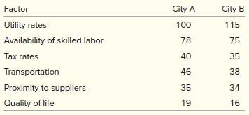 A manufacturer has decided to locate a new factory in the northwest U.S. to serve growing demand in that market.  They have narrowed the potential sites down to two finalists, City A and City B.  They have developed a list of important factors to consider in selecting a site, and rated each as shown in the following table.


Based on this data, which city appears to be the better choice?

