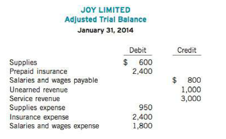 A partial adjusted trial balance of Joy Limited at January 31, 2014, shows the following:
Instructions
Answer the following questions, assuming the company's fiscal year begins January 1:
(a) If the amount in Supplies Expense is the January 31 adjusting entry, and $650 of supplies was purchased in January, what was the balance in Supplies on January 1?
(b) If the amount in Insurance Expense is the January 31 adjusting entry for one month of insurance expense, and the original insurance premium had been paid for one year of coverage, what was the total 12-month premium and when was the policy purchased?
(c) If $2,500 of salaries and wages was paid in January, what was the balance in Salaries and Wages Payable at December 31, 2013?
(d) If $ 1,600 was received in January for services performed in January, what was the balance in Unearned Revenue at December 31, 2013?

