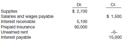 A partial trial balance of Julie Hartsack Corporation is as follows on December 31, 2015.
Additional adjusting data:
1. A physical count of supplies on hand on December 31, 2015, totaled $1,100.
2. Through oversight, the Salaries and Wages Payable account was not changed during 2015. Accrued salaries and wages on December 31, 2015, amounted to $4,400.
3. The Interest Receivable account was also left unchanged during 2015. Accrued interest on investments amounts to $4,350 on December 31, 2015.
4. The unexpired portions of the insurance policies totaled $65,000 as of December 31, 2015.
5. $28,000 was received on January 1, 2015, for the rent of a building for both 2015 and 2016. The entire amount was credited to rent revenue.
6. Depreciation on equipment for the year was erroneously recorded as $5,000 rather than the correct figure of $50,000.
7. A further review of depreciation calculations of prior years revealed that equipment depreciation of $7,200 was not recorded. It was decided that this oversight should be corrected by a prior period adjustment.
Instructions
(a) Assuming that the books have not been closed, what are the adjusting entries necessary at December 31, 2015? (Ignore income tax considerations.)
(b) Assuming that the books have been closed, what are the adjusting entries necessary at December 31, 2015? (Ignore income tax considerations.)
(c) Repeat the requirements for items 6 and 7, taking into account income tax effects (40% tax rate) and assuming that the books have been closed.

