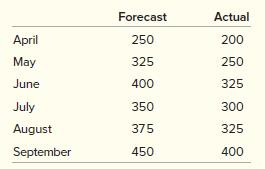 A particular forecasting model was used to forecast a six-month period. Here are the forecasts and actual demands that resulted:


Find the tracking signal and state whether you think the model being used is giving acceptable answers.

