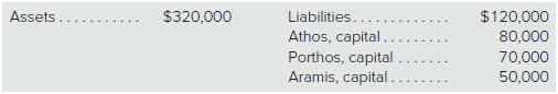 A partnership of attorneys in the St. Louis, Missouri, area has the following balance sheet accountsas of January 1, 2018:


According to the articles of partnership, Athos is to receive an allocation of 50 percent of allpartnership profits and losses while Porthos receives 30 percent and Aramis, 20 percent. The bookvalue of each asset and liability should be considered an accurate representation of fair value.
For each of the following independent situations, prepare the journal entry or entries to berecorded by the partnership. (Round to nearest dollar.)
a. Porthos, with permission of the other partners, decides to sell half of his partnership interestto D’Artagnan for $50,000 in cash. No asset revaluation or goodwill is to be recorded by thepartnership.
b. All three of the present partners agree to sell 10 percent of each partnership interest toD’Artagnan for a total cash payment of $25,000. Each partner receives a negotiated portion ofthis amount. Goodwill is recorded as a result of the transaction.
c. D’Artagnan is allowed to become a partner with a 10 percent ownership interest by contributing$30,000 in cash directly into the business. The bonus method is used to record thisadmission.
d. Use the same facts as in requirement (c) except that the entrance into the partnership is recordedby the goodwill method.
e. D’Artagnan is allowed to become a partner with a 10 percent ownership interest by contributing$12,222 in cash directly to the business. The goodwill method is used to record this transaction.
f. Aramis decides to retire and leave the partnership. An independent appraisal of the business andits assets indicates a current fair value of $280,000. Goodwill is to be recorded. Aramis will thenbe given the exact amount of cash that will close out his capital account.

