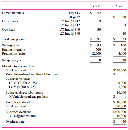 A plant manufactures two products, Hi-V and Lo-V. Hi-V is the high-volume product that represents most of the plant’s revenue. It is produced 10 times per year, inventoried, and shipped to customers twice a month. Lo-V is a specialty product. It is made to order in small but frequent batches (usually once a week) and shipped immediately to customers. The plant uses an absorption costing system that assigns manufacturing overhead to products based on direct labor hours. 
This table summarizes the annual cost structure and operating data for the plant.
A careful analysis of the plants fixed overhead reveals that $350,000 of the $390,000 varies with the number of setups. The remaining $40,000 of fixed overhead will still be allocated to products based on direct labor hours. There were no beginning inventories.

Required:
a. Compute product costs per unit of Hi-V and Lo-V using activity-based costing.
b. Prepare a table that compares the profits of the two product lines using the current absorption costing allocation method and activity-based costing.
c. Income taxes are 50 percent. Calculate the plant’s total tax liability under absorption costing and under activity-based costing.
d. In general, will switching to activity-based costing lower a firm’s taxes? Describe the general conditions necessary for activity-based costing to lower taxes.

