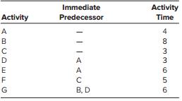 A plant start-up is based on the following network:


a. Draw a network for this project.
b. What is the project completion time?
c. Identify the critical path.

