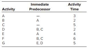 A public accounting firm requires the following activities for an audit:


a. Draw a network for this project.
b. Make a forward pass and a backward pass to determine ES, LS, EF, and LF.
c. What are the critical path and the project completion time?
d. If the project completion must be reduced by two days, which activities might be affected?

