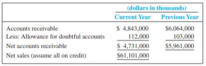 A recent annual report for Dell, Inc., contained the following data:


Required:
 1. Determine the receivables turnover ratio and average day’s sales in receivables for the current year.
 2. Explain the meaning of each number. 

