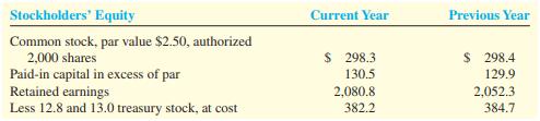 A recent annual report for Halliburton Company contained the following information (in millions of dollars):


In the current year, Halliburton declared and paid cash dividends of $1 per share. What would be the total amount of dividends declared and paid if they had been based on the amount of stock outstanding at the end of the year? 

