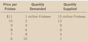 A recent study found that the demand-and-supply schedules for Frisbees are as follows:


a. What are the equilibrium price and quantity of Frisbees?
b. Frisbee manufacturers persuade the government that Frisbee production improves scientists’ understanding of aerodynamics and thus is important for national security. A concerned Congress votes to impose a price floor $2 above the equilibrium price. What is the new market price? How many Frisbees are sold?
c. Irate college students march on Washington and demand a reduction in the price of Frisbees. An even more concerned Congress votes to repeal the price floor and impose a price ceiling $1 below the former price floor. What is the new market price? How many Frisbees are sold?

