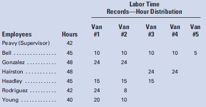 A rush order was accepted by San Diego Machine Conversions for five van conversions. The labor time records for the week ended January 27 show the following:All employees are paid $10.00 per hour, except Peavy, who receives $20 per hour. All overtime premium pay, except Peavy’s, is chargeable to the job, and all employees, including Peavy, receive time-and-a-half for overtime hours.Required:1. Calculate the total payroll and total net earnings for the week. Assume that an 18% deduction for federal income tax is required in addition to FICA deductions. Assume that none of the employees has achieved the maximums for FICA and unemployment taxes. Hours not worked on vans are idle time and are not charged to the job.2. Prepare the journal entries to record and pay the payroll.3. Prepare the journal entry to distribute the payroll to the appropriate accounts.4. Determine the dollar amount of labor that is chargeable to each van, assuming that the overtime costs are proportionate to the regular hours used on the vans. (First compute an average labor rate for each worker, including overtime premium, and then use that rate to charge all workers, hours to vans.)